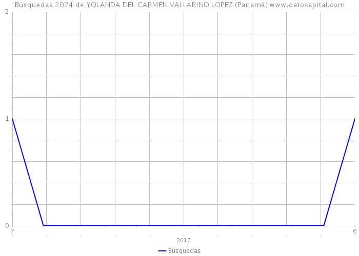 Búsquedas 2024 de YOLANDA DEL CARMEN VALLARINO LOPEZ (Panamá) 