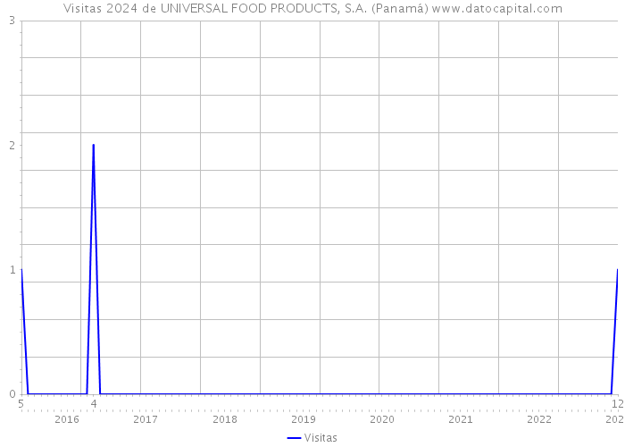 Visitas 2024 de UNIVERSAL FOOD PRODUCTS, S.A. (Panamá) 