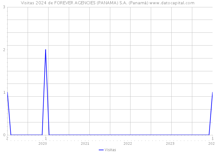 Visitas 2024 de FOREVER AGENCIES (PANAMA) S.A. (Panamá) 