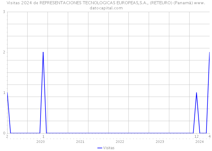 Visitas 2024 de REPRESENTACIONES TECNOLOGICAS EUROPEAS,S.A., (RETEURO) (Panamá) 