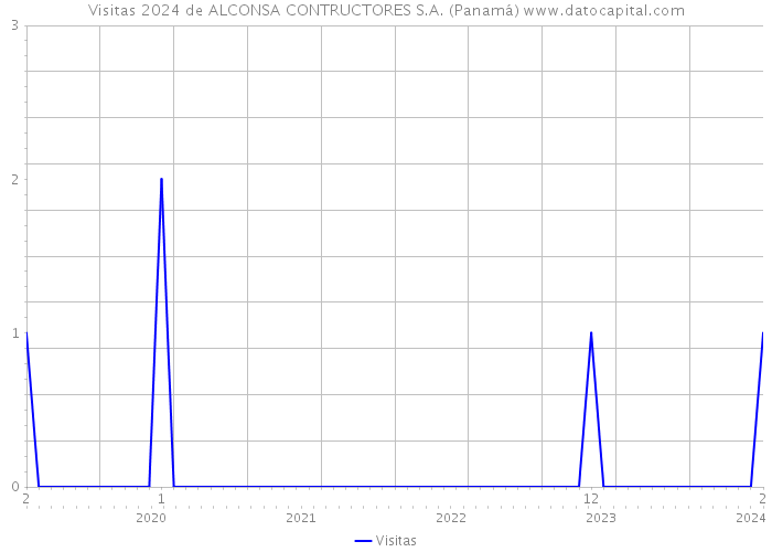 Visitas 2024 de ALCONSA CONTRUCTORES S.A. (Panamá) 