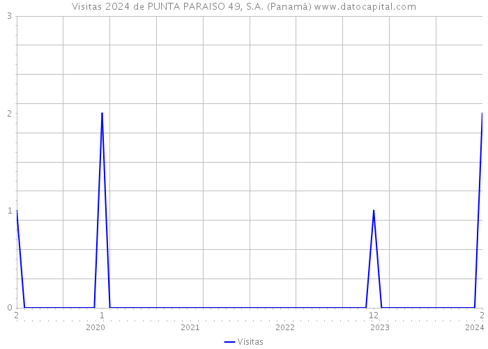 Visitas 2024 de PUNTA PARAISO 49, S.A. (Panamá) 