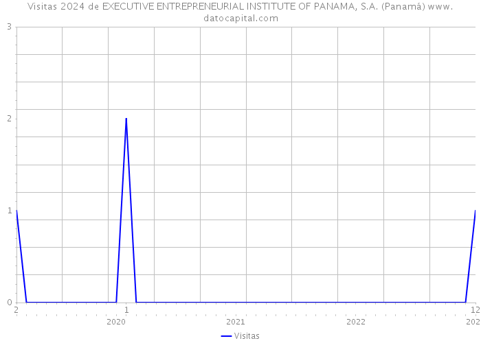 Visitas 2024 de EXECUTIVE ENTREPRENEURIAL INSTITUTE OF PANAMA, S.A. (Panamá) 