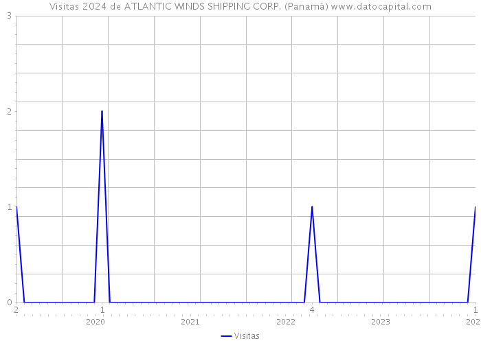 Visitas 2024 de ATLANTIC WINDS SHIPPING CORP. (Panamá) 