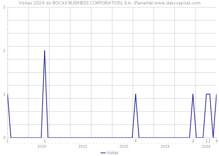 Visitas 2024 de BOCAS BUSINESS CORPORATION, S.A. (Panamá) 