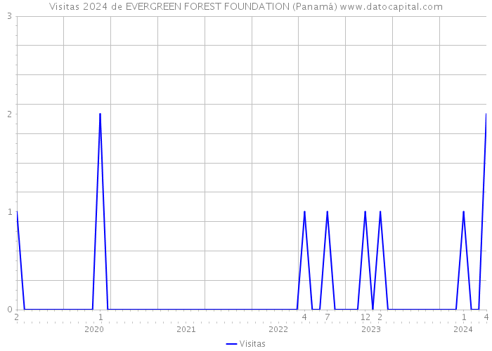 Visitas 2024 de EVERGREEN FOREST FOUNDATION (Panamá) 