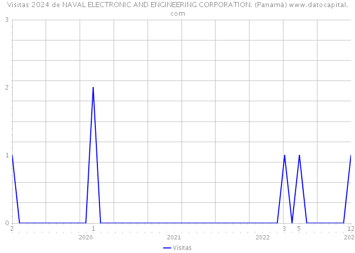 Visitas 2024 de NAVAL ELECTRONIC AND ENGINEERING CORPORATION. (Panamá) 