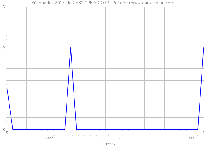 Búsquedas 2024 de CASSIOPEIA CORP. (Panamá) 