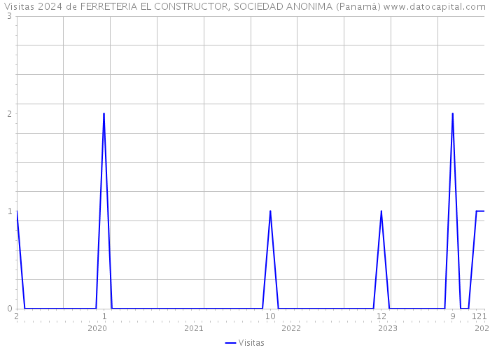 Visitas 2024 de FERRETERIA EL CONSTRUCTOR, SOCIEDAD ANONIMA (Panamá) 