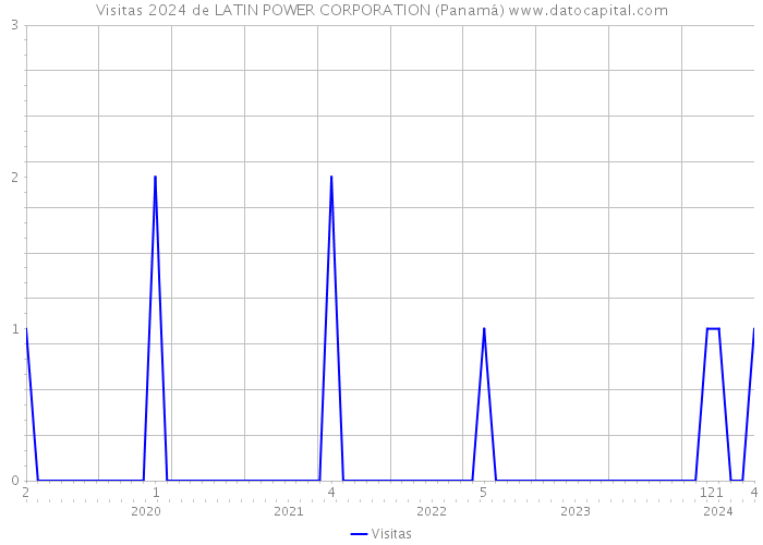 Visitas 2024 de LATIN POWER CORPORATION (Panamá) 