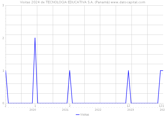 Visitas 2024 de TECNOLOGIA EDUCATIVA S.A. (Panamá) 