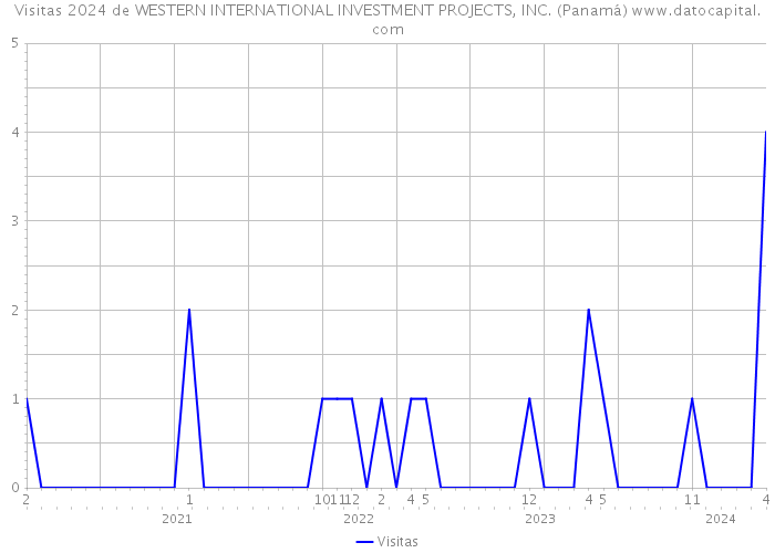 Visitas 2024 de WESTERN INTERNATIONAL INVESTMENT PROJECTS, INC. (Panamá) 