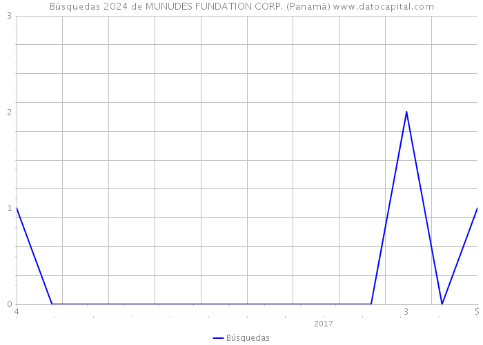 Búsquedas 2024 de MUNUDES FUNDATION CORP. (Panamá) 