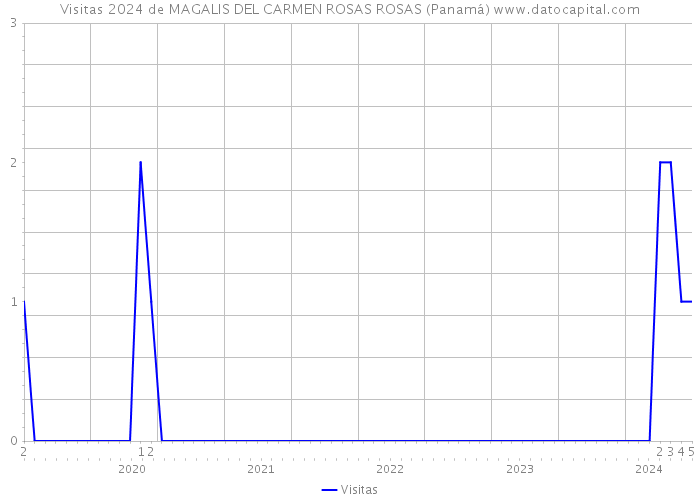 Visitas 2024 de MAGALIS DEL CARMEN ROSAS ROSAS (Panamá) 