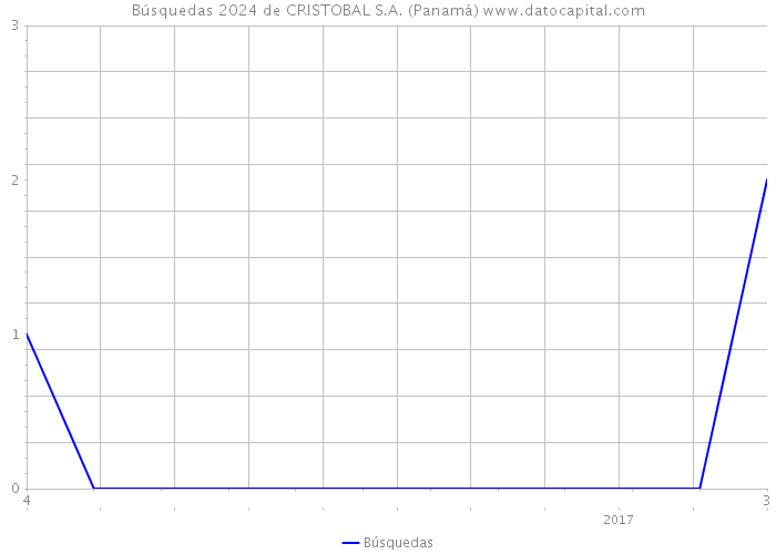Búsquedas 2024 de CRISTOBAL S.A. (Panamá) 
