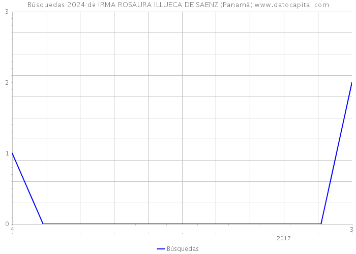 Búsquedas 2024 de IRMA ROSAURA ILLUECA DE SAENZ (Panamá) 