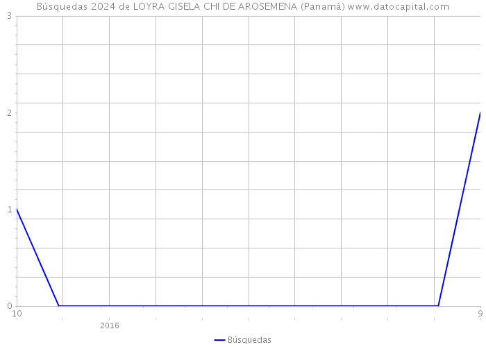 Búsquedas 2024 de LOYRA GISELA CHI DE AROSEMENA (Panamá) 
