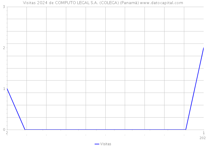 Visitas 2024 de COMPUTO LEGAL S.A. (COLEGA) (Panamá) 