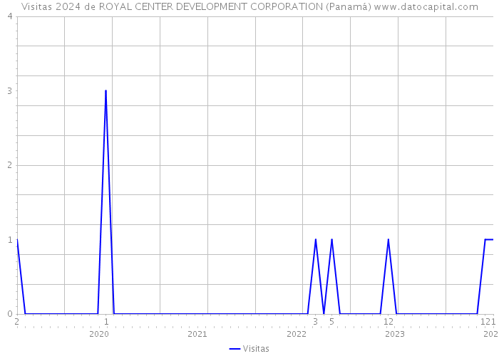 Visitas 2024 de ROYAL CENTER DEVELOPMENT CORPORATION (Panamá) 