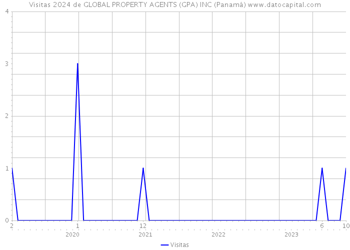 Visitas 2024 de GLOBAL PROPERTY AGENTS (GPA) INC (Panamá) 