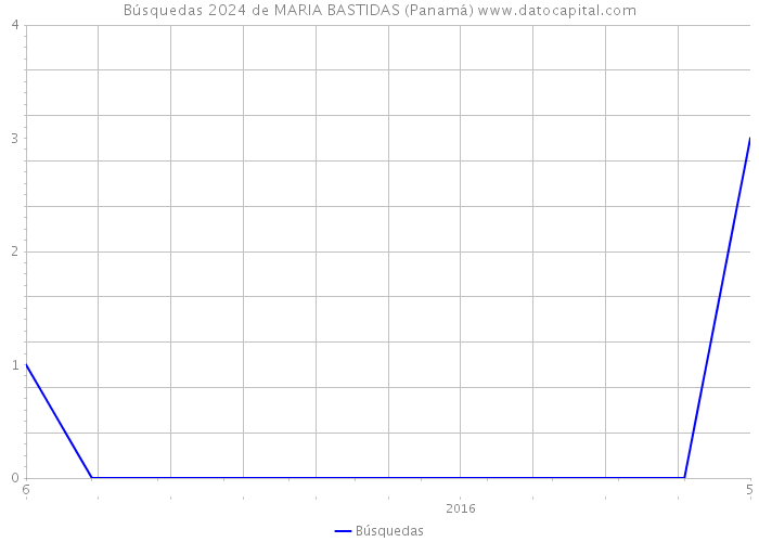 Búsquedas 2024 de MARIA BASTIDAS (Panamá) 