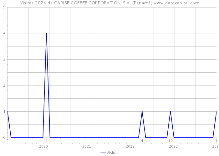 Visitas 2024 de CARIBE COFFEE CORPORATION, S.A. (Panamá) 
