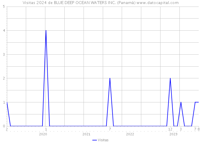 Visitas 2024 de BLUE DEEP OCEAN WATERS INC. (Panamá) 
