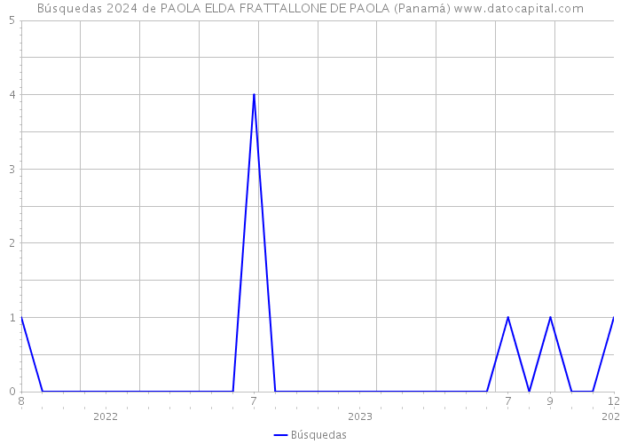 Búsquedas 2024 de PAOLA ELDA FRATTALLONE DE PAOLA (Panamá) 