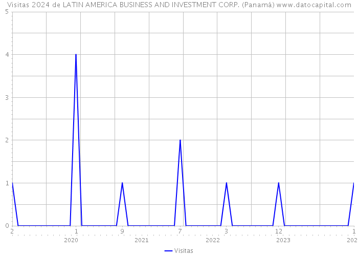 Visitas 2024 de LATIN AMERICA BUSINESS AND INVESTMENT CORP. (Panamá) 