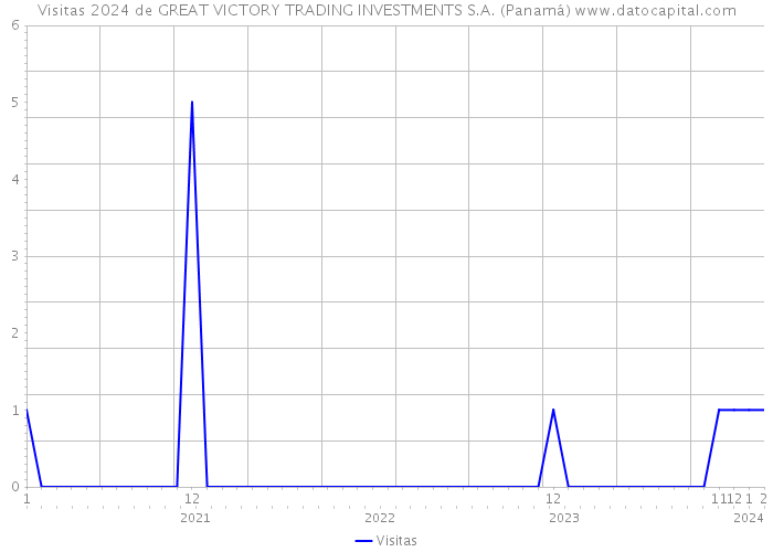 Visitas 2024 de GREAT VICTORY TRADING INVESTMENTS S.A. (Panamá) 