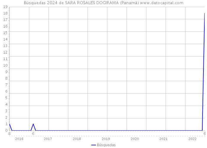 Búsquedas 2024 de SARA ROSALES DOGIRAMA (Panamá) 