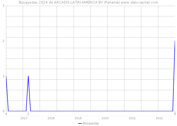 Búsquedas 2024 de ARCADIS LATIN AMERICA BV (Panamá) 