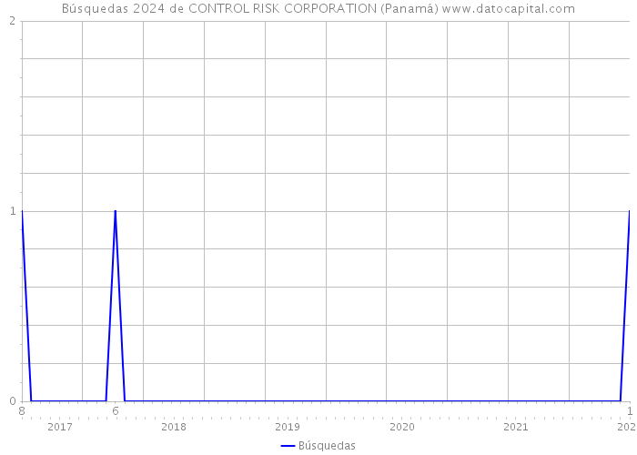 Búsquedas 2024 de CONTROL RISK CORPORATION (Panamá) 