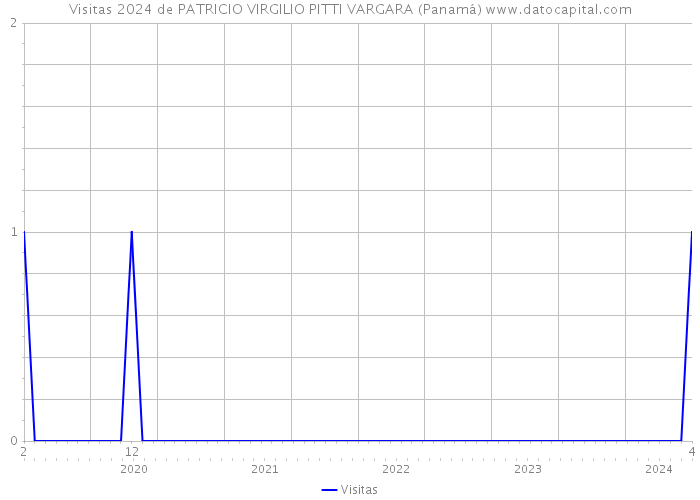 Visitas 2024 de PATRICIO VIRGILIO PITTI VARGARA (Panamá) 