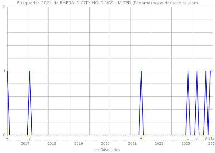 Búsquedas 2024 de EMERALD CITY HOLDINGS LIMITED (Panamá) 