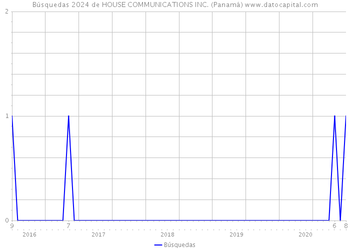 Búsquedas 2024 de HOUSE COMMUNICATIONS INC. (Panamá) 