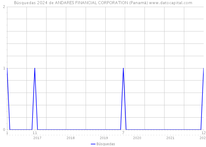 Búsquedas 2024 de ANDARES FINANCIAL CORPORATION (Panamá) 