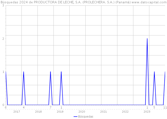 Búsquedas 2024 de PRODUCTORA DE LECHE, S.A. (PROLECHERA. S.A.) (Panamá) 