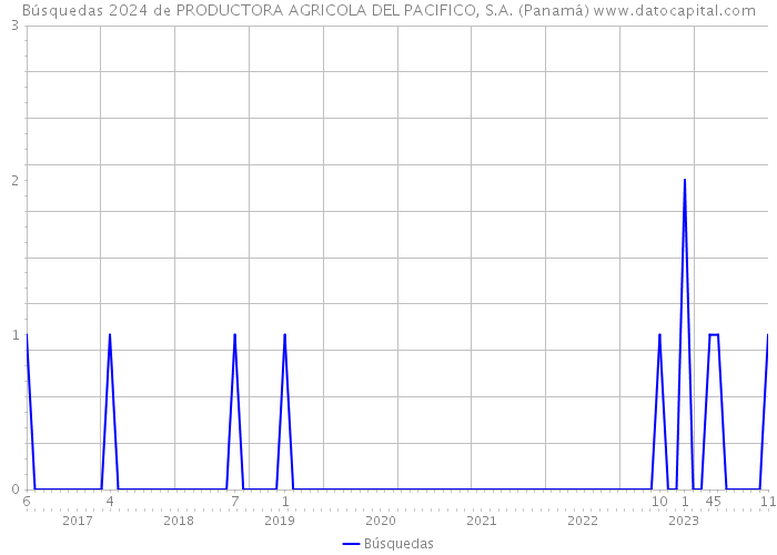 Búsquedas 2024 de PRODUCTORA AGRICOLA DEL PACIFICO, S.A. (Panamá) 