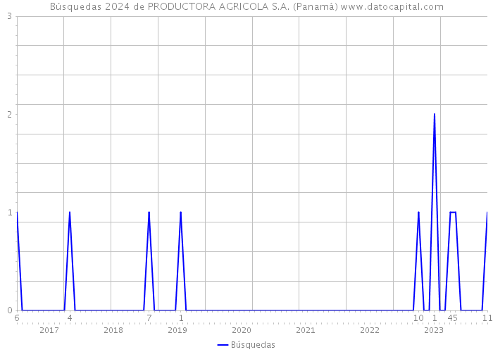 Búsquedas 2024 de PRODUCTORA AGRICOLA S.A. (Panamá) 
