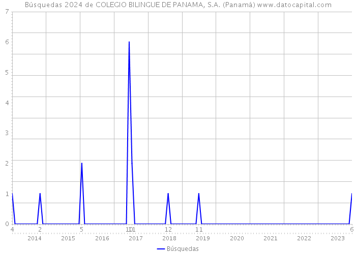 Búsquedas 2024 de COLEGIO BILINGUE DE PANAMA, S.A. (Panamá) 