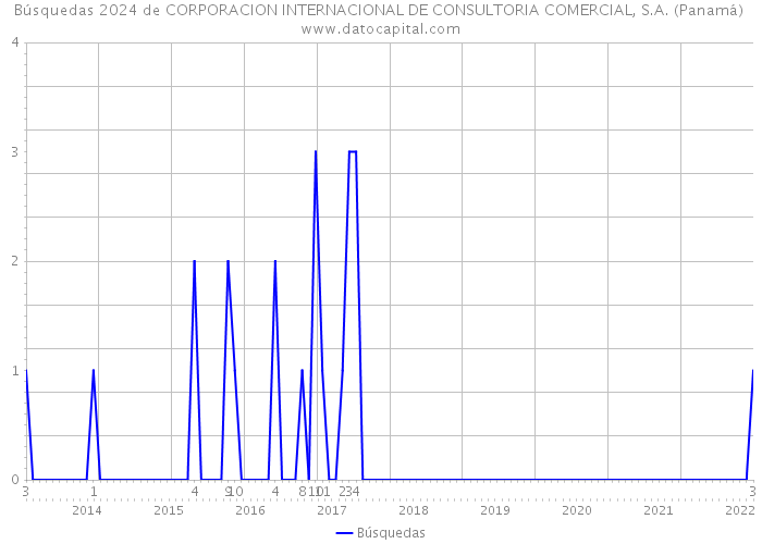 Búsquedas 2024 de CORPORACION INTERNACIONAL DE CONSULTORIA COMERCIAL, S.A. (Panamá) 