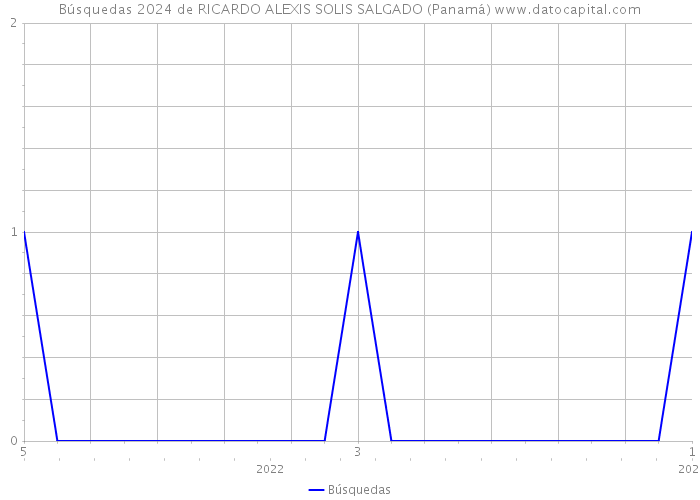Búsquedas 2024 de RICARDO ALEXIS SOLIS SALGADO (Panamá) 