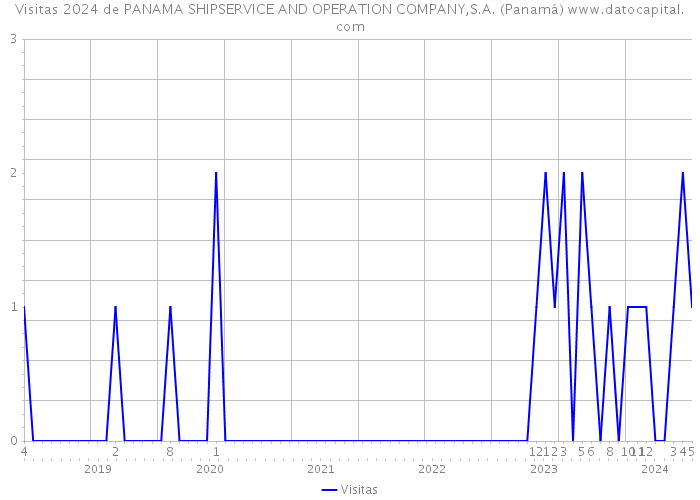 Visitas 2024 de PANAMA SHIPSERVICE AND OPERATION COMPANY,S.A. (Panamá) 