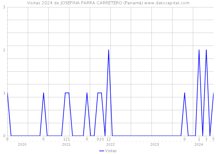 Visitas 2024 de JOSEFINA PARRA CARRETERO (Panamá) 