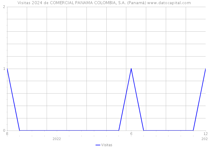 Visitas 2024 de COMERCIAL PANAMA COLOMBIA, S.A. (Panamá) 