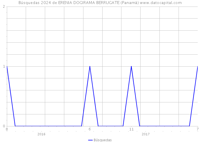 Búsquedas 2024 de ERENIA DOGIRAMA BERRUGATE (Panamá) 