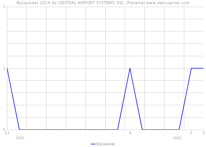 Búsquedas 2024 de CENTRAL AIRPORT SYSTEMS, INC. (Panamá) 