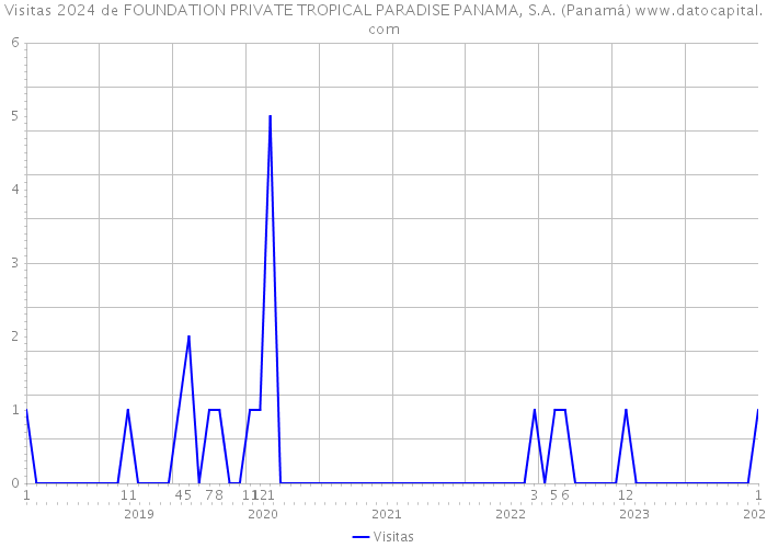 Visitas 2024 de FOUNDATION PRIVATE TROPICAL PARADISE PANAMA, S.A. (Panamá) 