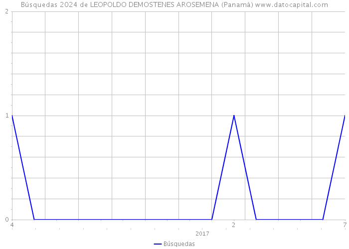 Búsquedas 2024 de LEOPOLDO DEMOSTENES AROSEMENA (Panamá) 